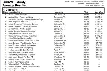 Pop the Bubbly cruises a 16.127 in the 1st go and this 16.023 in the 2nd go to secure 7th place in the BBR World Finals Futurity Average