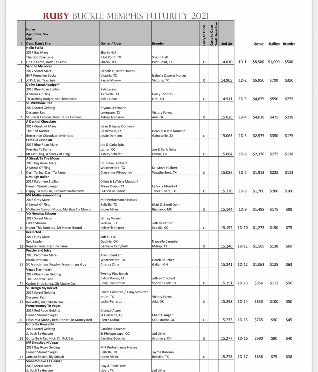 MR Mullberry Moonfling at the Ruby Buckle Memphis 15.144 good for 9th in th second round of the futurity.