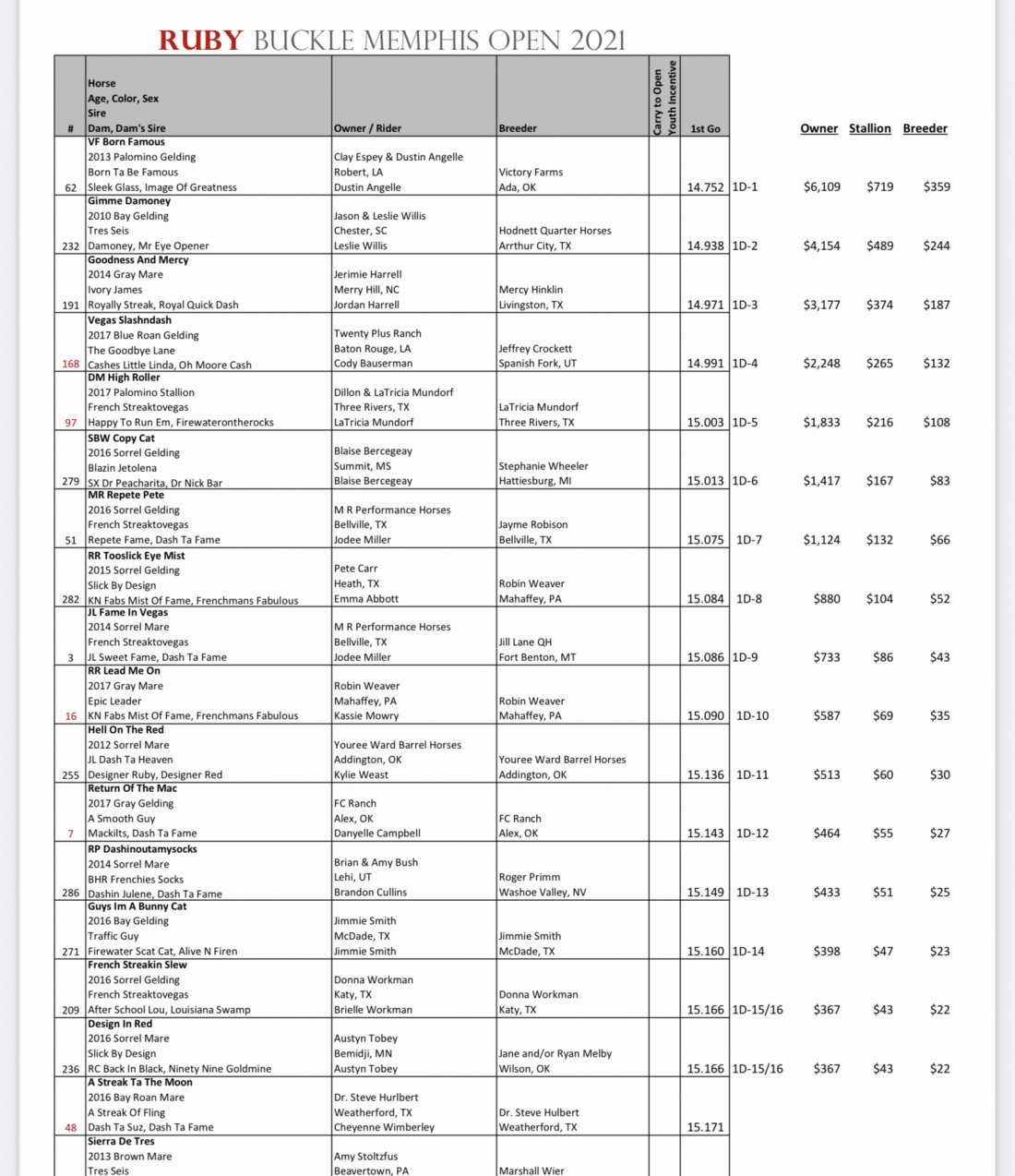 MR Repete Pete placing in the first round of the open of the Ruby Buckle Memphis 15.075